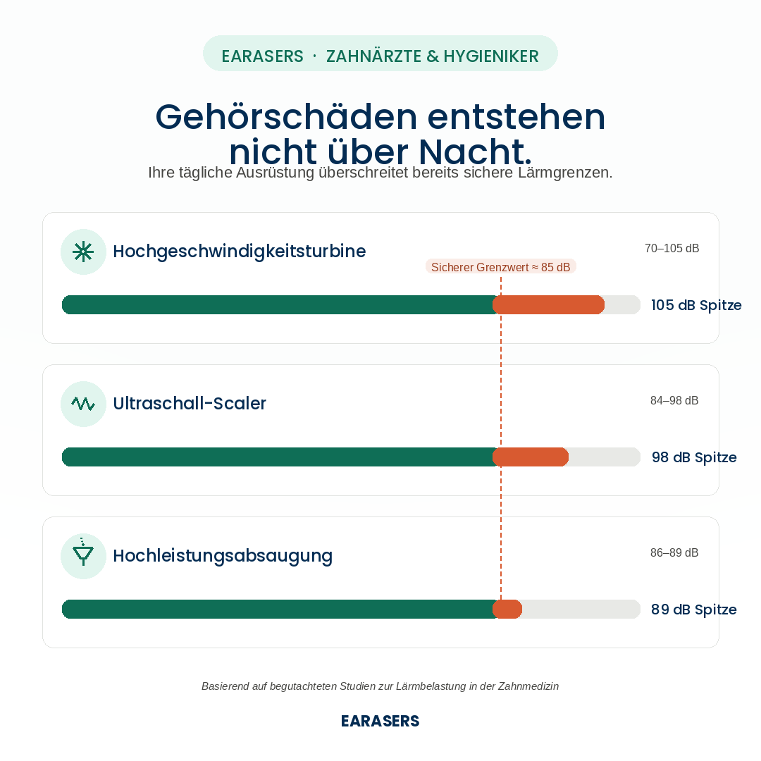 Earasers Ohrstöpsel für Zahnärzte & Dentalhygieniker