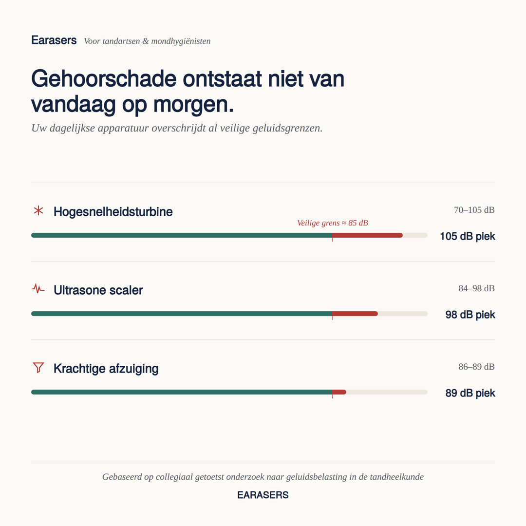 Grafiek met geluidsniveaus van tandheelkundige apparatuur — hogesnelheidsturbine, ultrasone scaler en afzuiging — vergeleken met de veilige grens van 85 dB, met piekwaarden tot 105 dB.