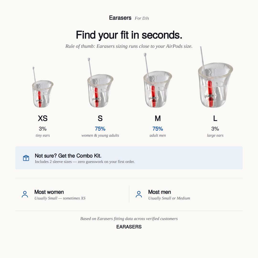 Earasers earplug size guide for DJs showing four sizes (XS, S, M, L) with fit percentages, plus a Combo Kit callout and a breakdown of typical sizing for most women and most men.