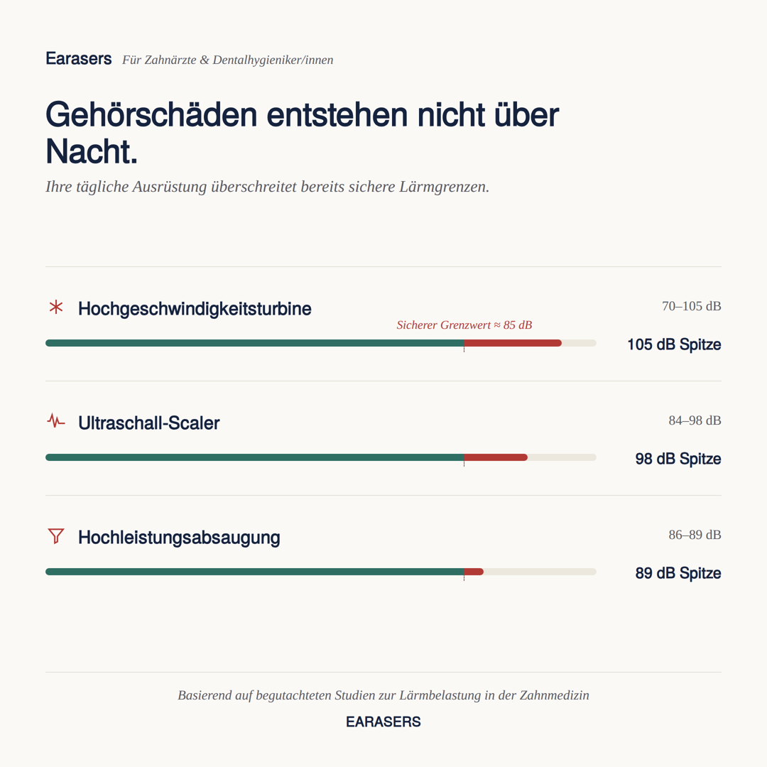 Diagramm mit Lärmpegeln zahnmedizinischer Geräte — Hochgeschwindigkeitsturbine, Ultraschall-Scaler und Absaugung — im Vergleich zum sicheren Grenzwert von 85 dB, mit Spitzenwerten bis 105 dB.