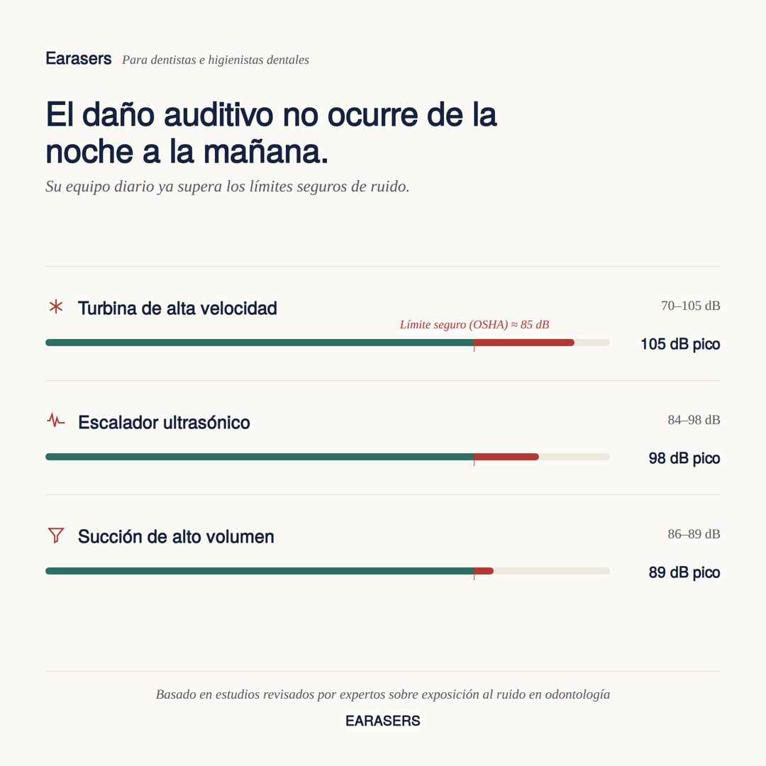 Gráfico con los niveles de ruido de equipos dentales — turbina de alta velocidad, escalador ultrasónico y succión — comparados con el límite seguro de 85 dB, con picos de hasta 105 dB.