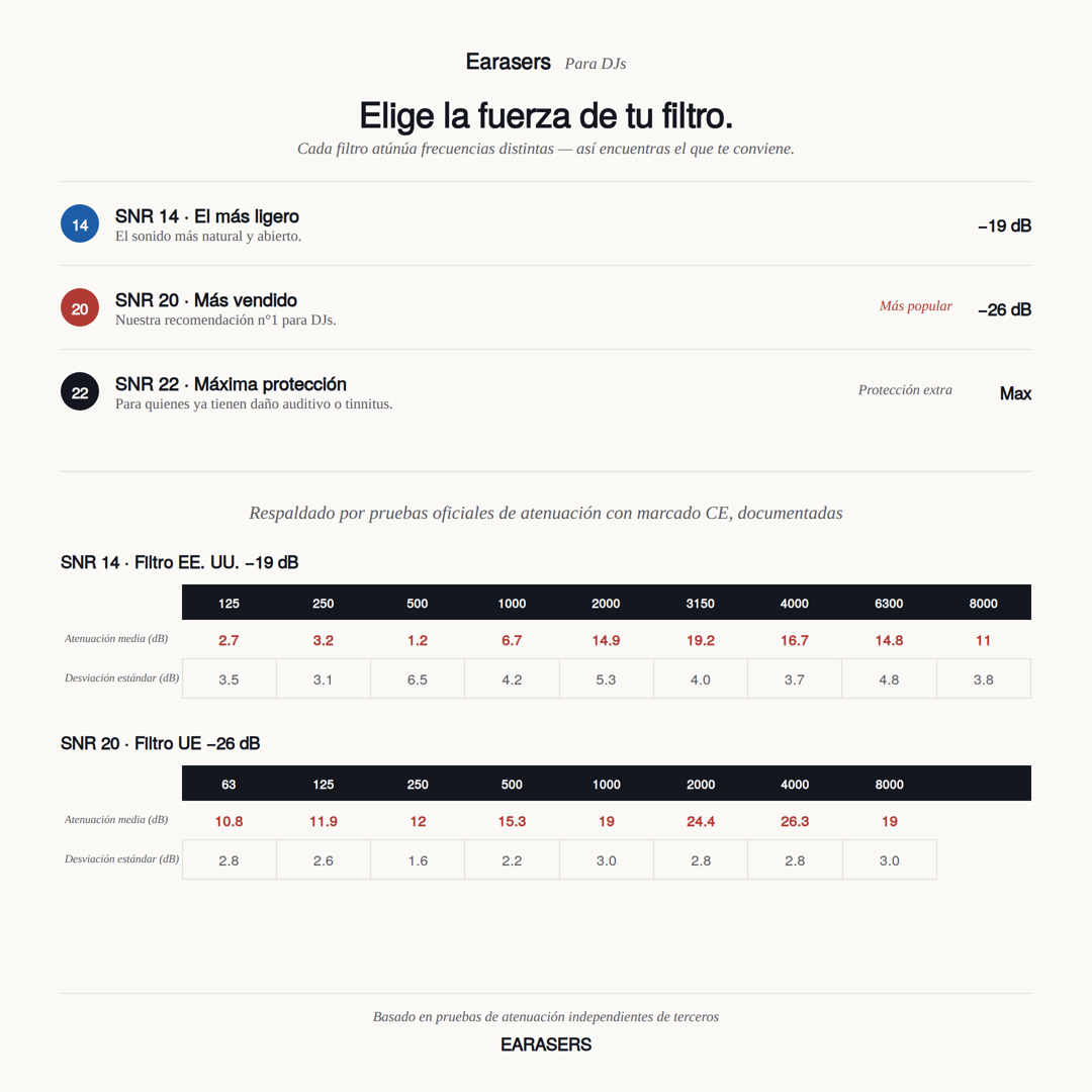 Comparación de tres niveles de filtro Earasers (SNR 14, SNR 20, SNR 22) con barras de atenuación y datos oficiales de laboratorio con marcado CE por frecuencia para los filtros de EE. UU. y la UE.